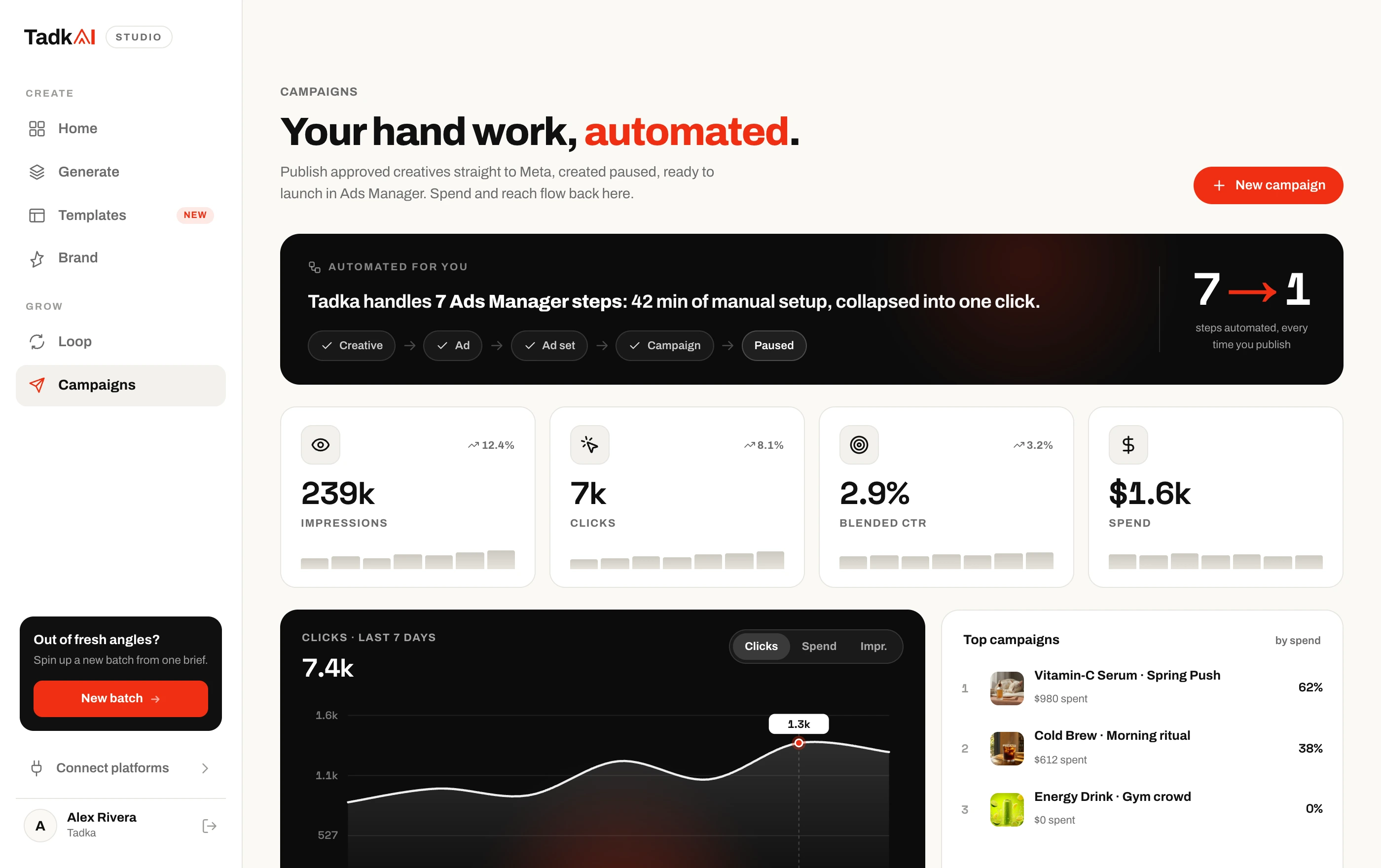 The Tadka campaigns dashboard with impressions, clicks, CTR, spend and top campaigns
